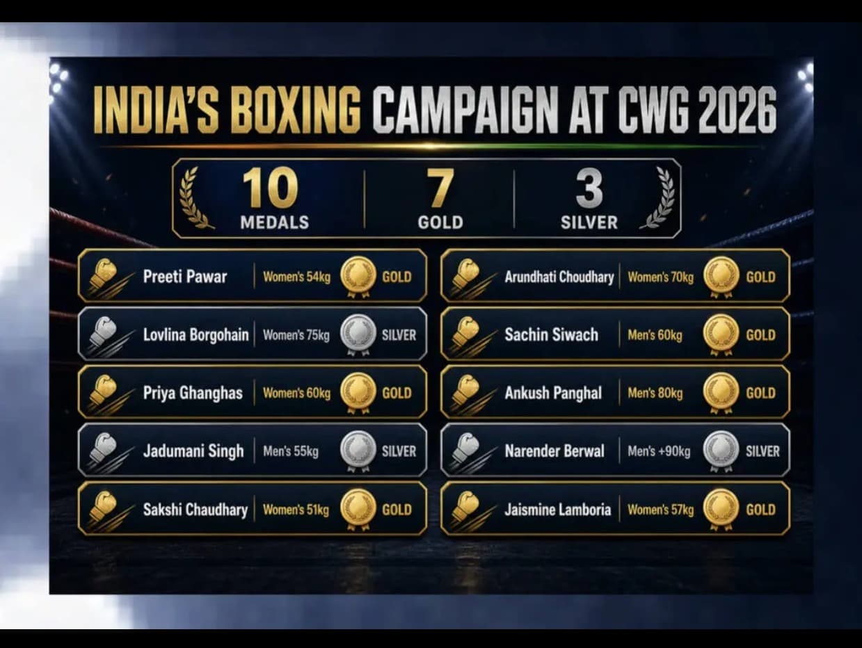 CWG 2026 में भारत का दमदार प्रदर्शन, पदकों की बारिश से बढ़ा देश का मान