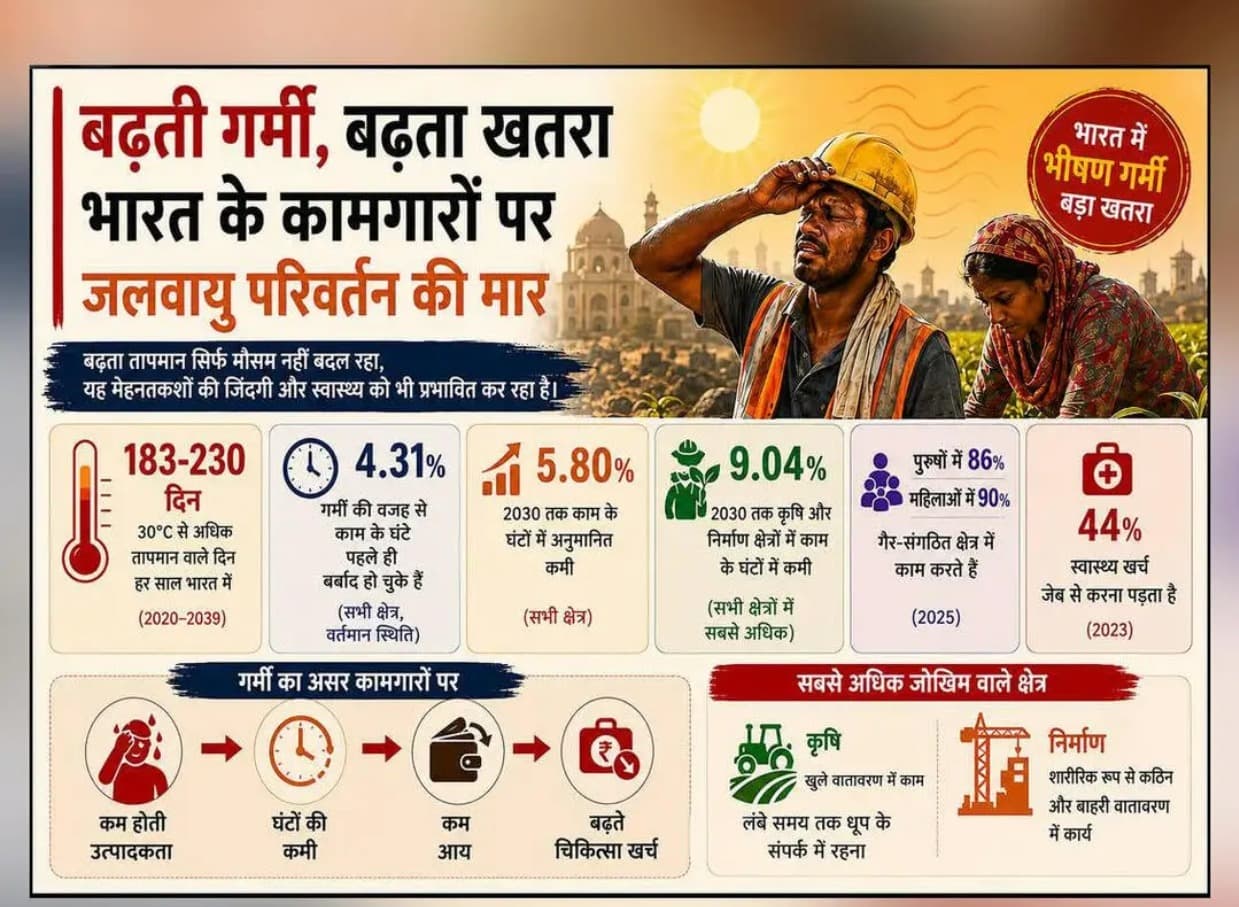 बढ़ती गर्मी से भारतीय कामगारों पर मंडरा रहा बड़ा संकट